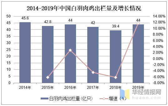 2020年各国鸡产量排名_美国农业部:2020前10个月中国鸡肉产量将达1580万吨