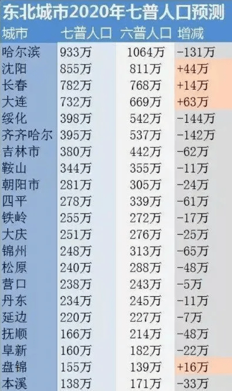 东北人口如何_东北地区人口分布图