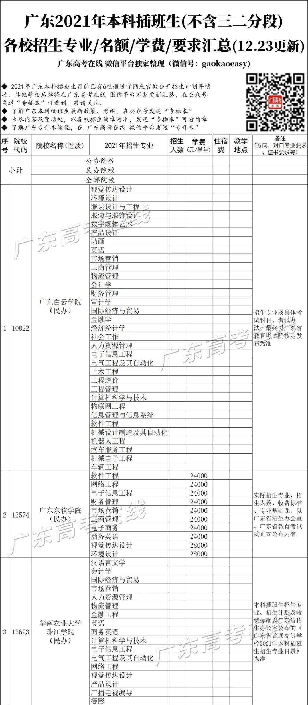 吉珠,广工商公布2021年专插本拟招生专业,附已公布计划汇总