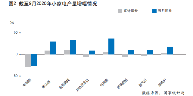 2020年中国第三季度_2020年前三季度中国家电行业运行情况(出口篇)