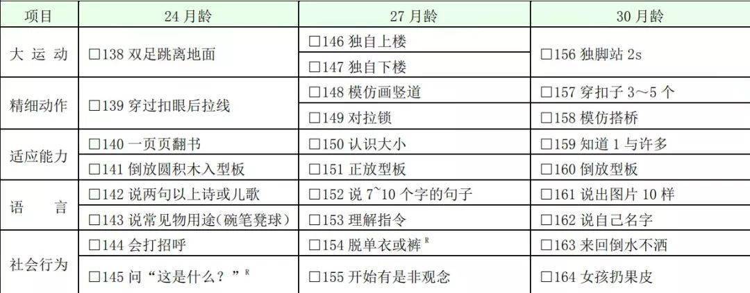 发展测评06岁儿童发育行为评估量表261项指标测异常