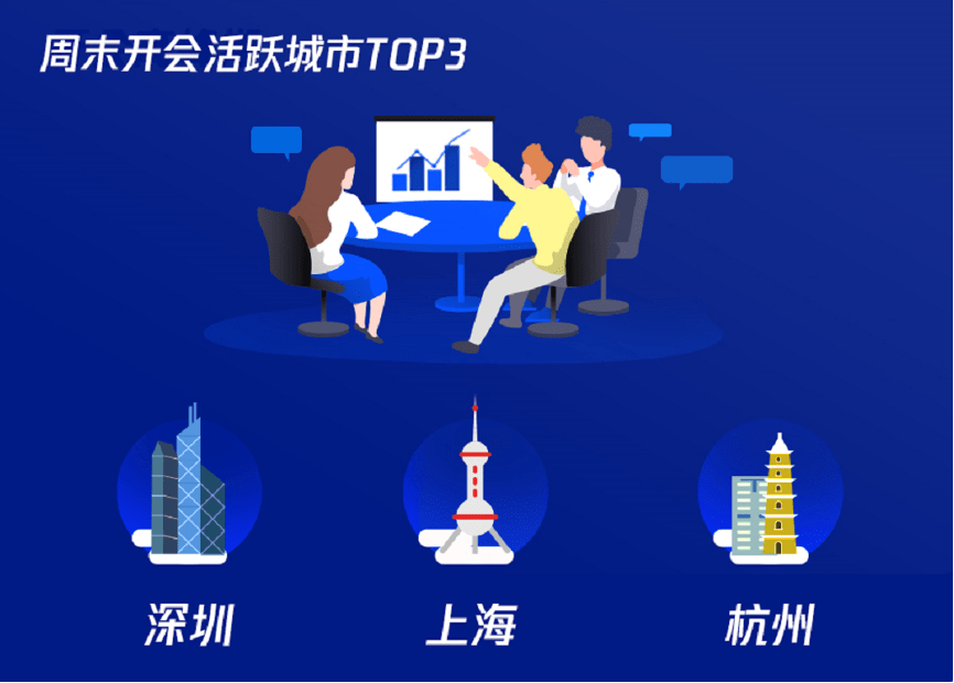 显示|这份在线会议报告显示，深沪杭成为周末开会最活跃城市