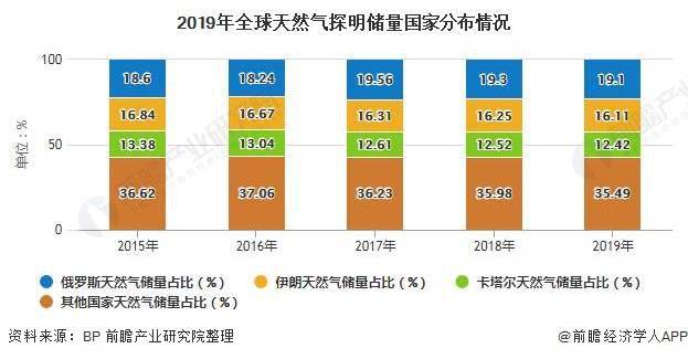 世界天然气储量排名_世界石油储量排名图