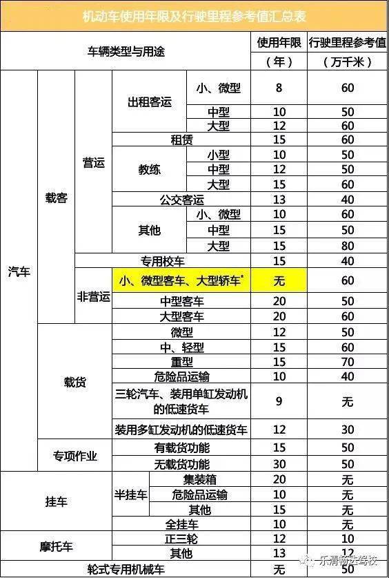 2020年机动车报废标准你的车最多能开多少年