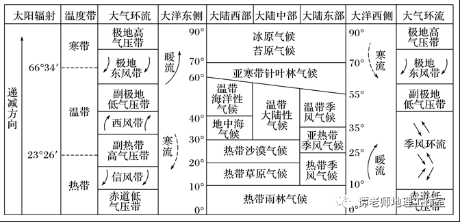 全球气候模式分布图一,气候类型分布,成因及特征