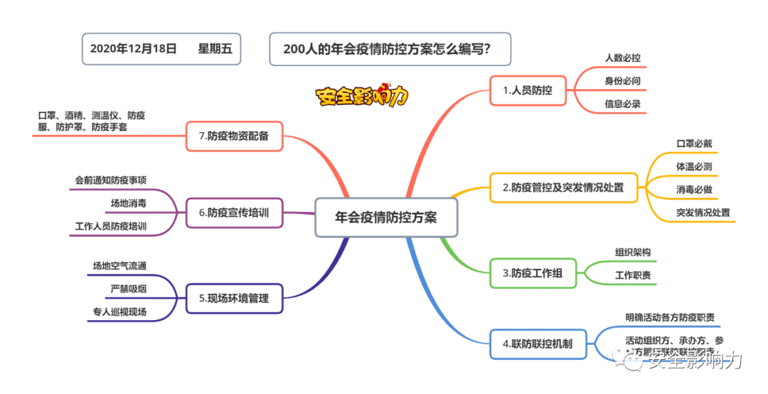 思维导图帮你回顾安全影响力上一周文章