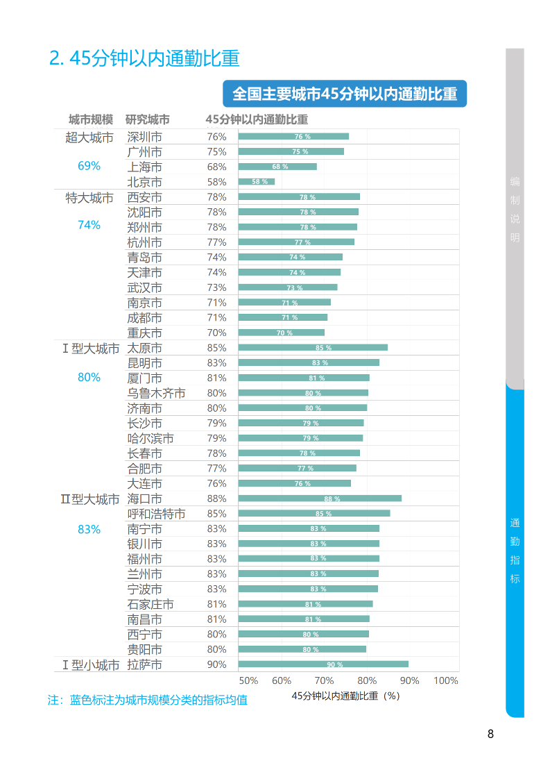 通勤人口_青岛人每天上下班要用多久 这份调查说清楚了(2)