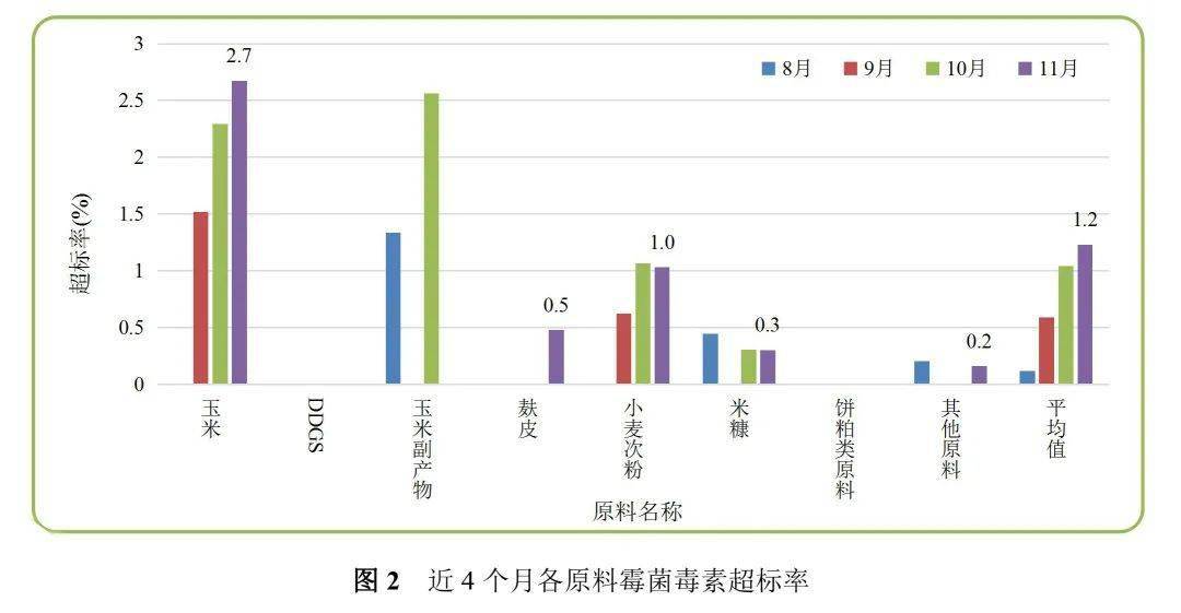 2020年11月饲料原料霉菌毒素检测报告