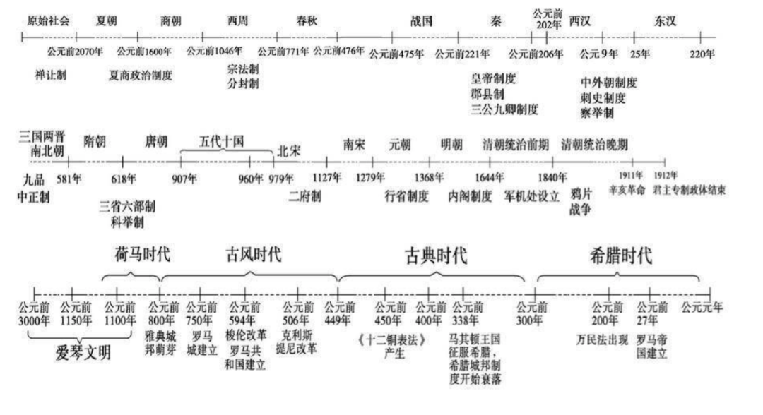 上面这张图,把整个古代经济框架和演变就表达清楚了.