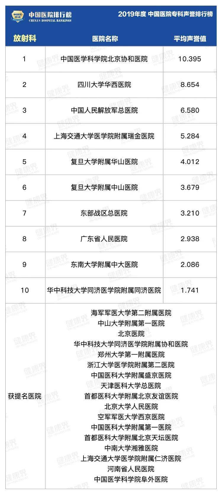 2020全国专科排名表_最全!全国最强医院科室排名发布(附名单)