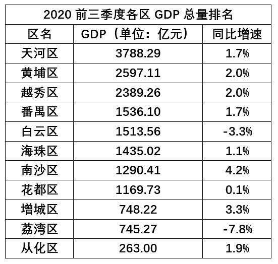 广州前三季度各区GDP_2020年前三季度广东各地GDP数据公布