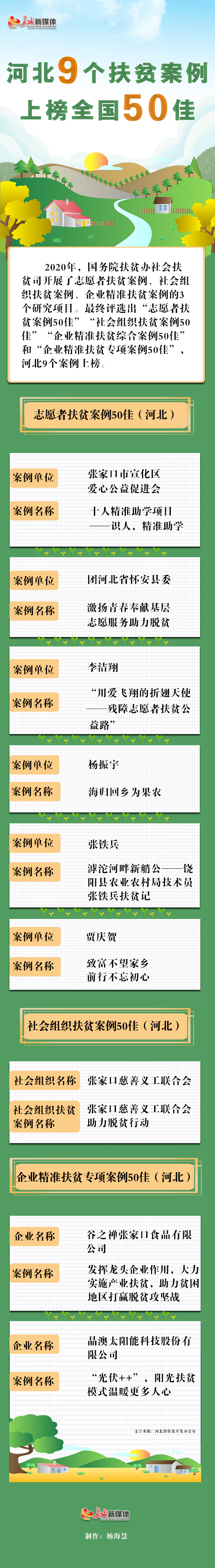 案例|图解丨祝贺！河北9个扶贫案例上榜全国50佳