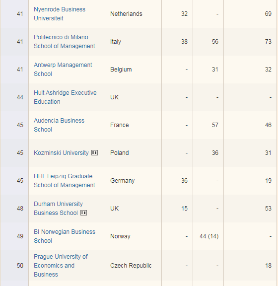 法国商学院排名2020_2020《金融时报》欧洲商学院排名发布!法国上榜22所