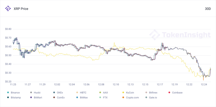 每周市场观察:XRP遭起诉下跌近50%,圣诞仍是牛市-三投六币