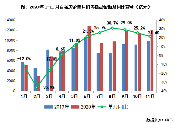 2020年中国地产业绩_2020中国楼市:TOP3房企销售额均超7000亿