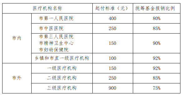 贫困人口基本医疗大病保险参保率达到