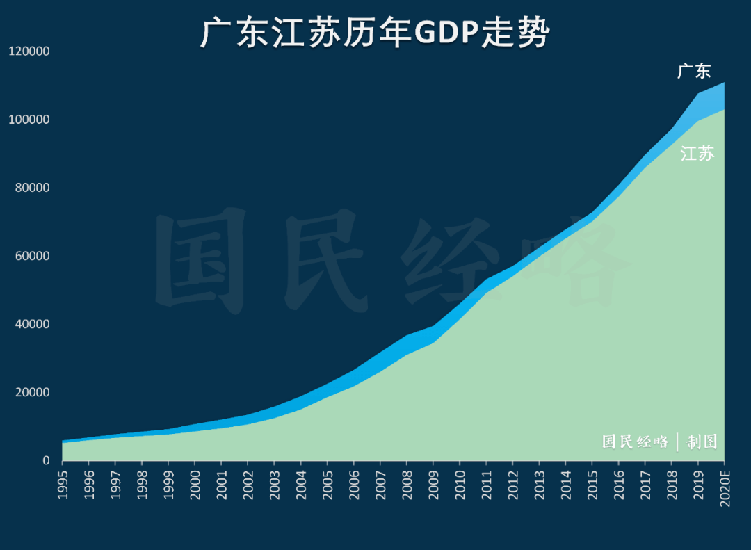 深圳2020年GDP突破11万亿_广东2020年GDP突破11万亿元 增速2.3 与全国持平(2)