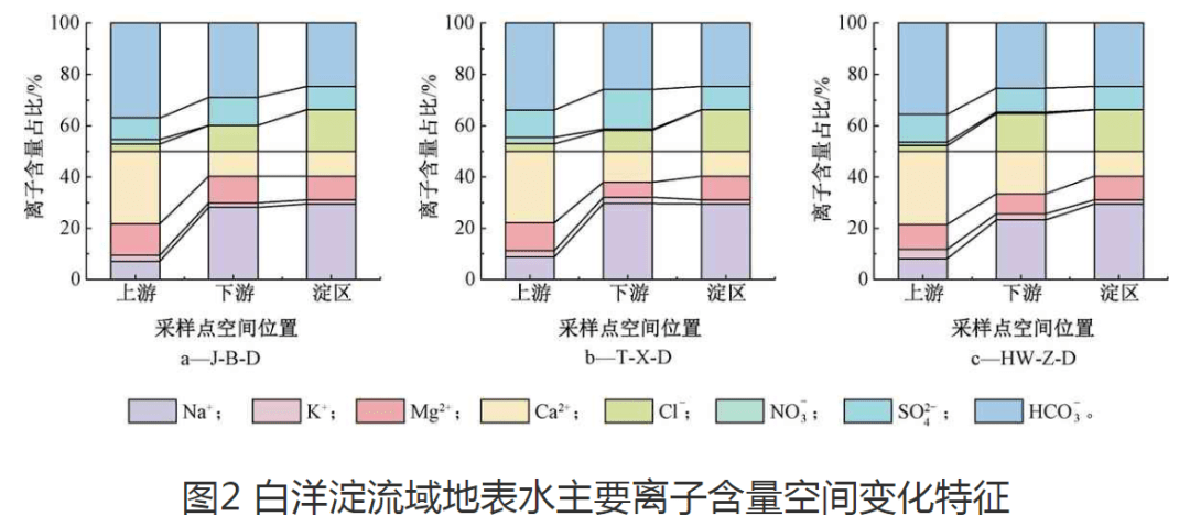 及物质来源,以白洋淀流域为研究对象,利用piper三线图和gibbs水岩模型
