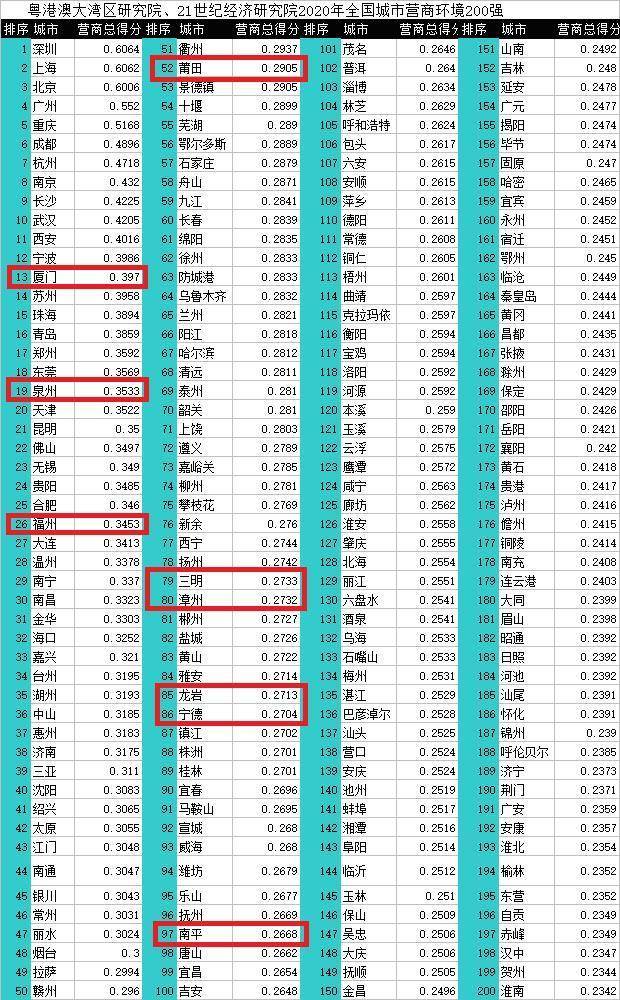 十三五厦门新增人口_2021年厦门人口分布图(2)