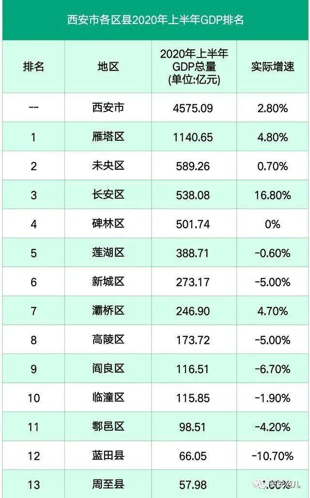 西安雁塔区2020年GDP_西安雁塔区图片(2)