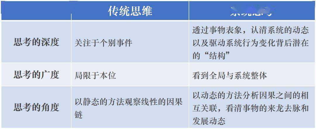 想学系统思考请先打破这3种思维定式