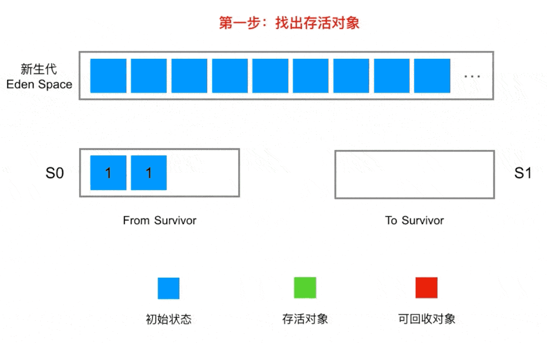 2.2 对象晋升老年代在以下这些情况下,对象会晋升到老年代.