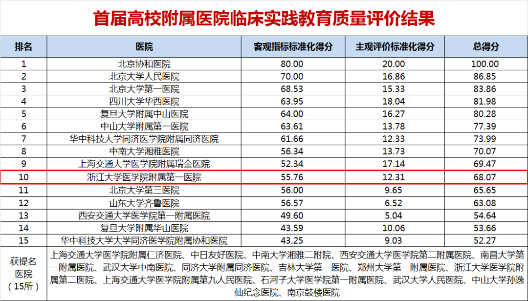 同济全国排名_同济大学排名全国第几(2)
