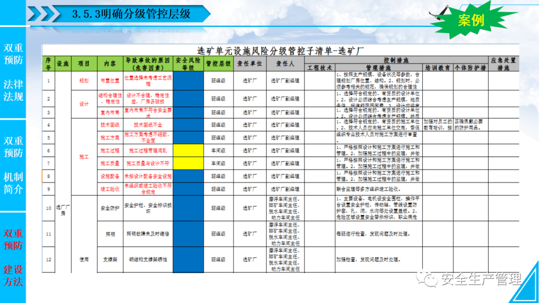 ppt | 安全风险分级管控与隐患排查双重预防机制建设(88页)