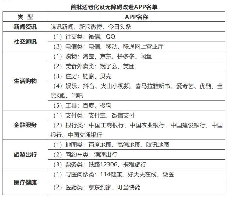 微博等43款 APP 将进行适老化改造