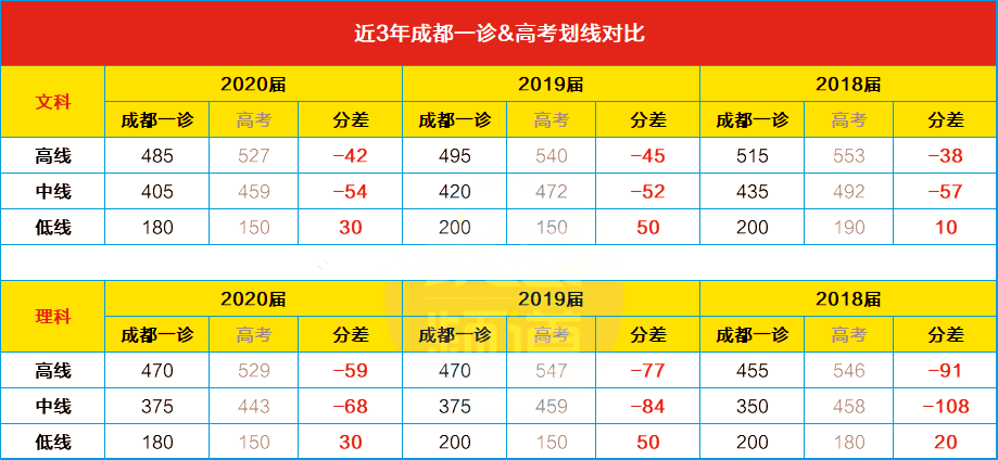成都一诊2020理综排名_成都高三一诊今日开考!历年一诊划线&上线情况汇