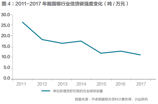 单位gdp二氧化碳排放量(2)