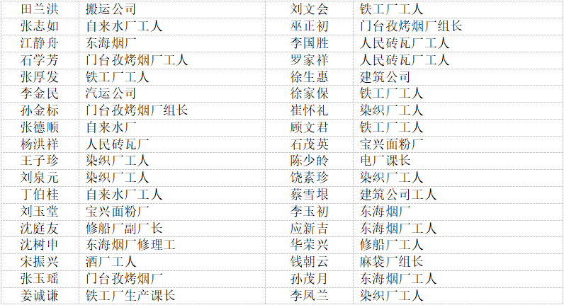 蚌埠市历届省级劳动模范和先进工作者名单