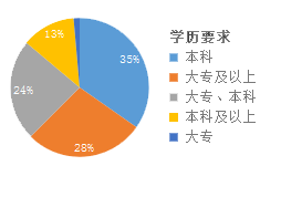 本科以上学历占人口总数的多少_学历多少(3)