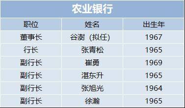 盘点来了,2020国有大行领导班子都有哪些变化?
