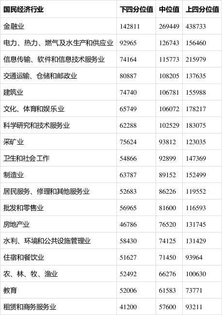 北京企业薪酬水平公布 卫生行业从业者年薪中位数近10万,略低于采矿业