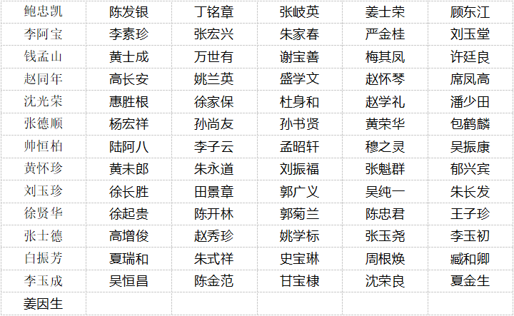 蚌埠市历届省级劳动模范和先进工作者名单