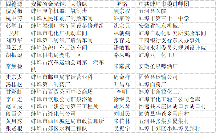 蚌埠市历届省级劳动模范和先进工作者名单