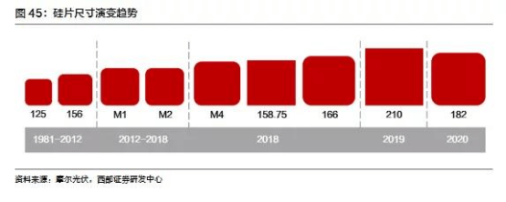 硅片|逆战2020丨光伏尺寸战争调查：技术分歧难掩利益之争