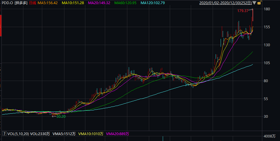 中概股繼續瘋狂！B站不到一年瘋漲400%，百度一夜飆升550億，拼多多