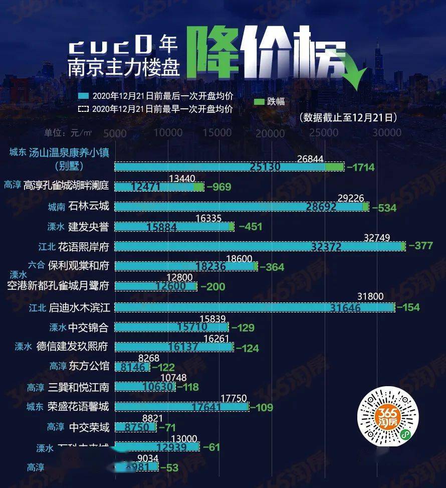 南京GDP过万房价走势_一季度,哪个城市GDP增速最高,南京能超越杭州吗