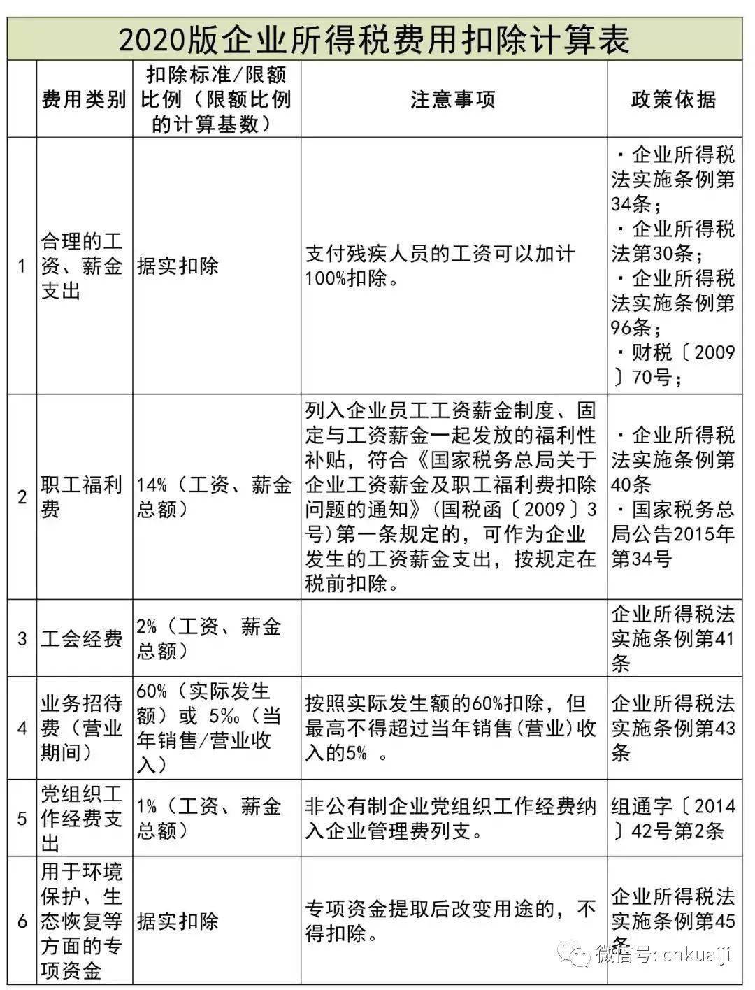 企业所得税税前扣除项目比例大全