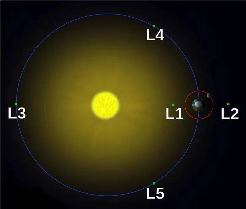 任务|嫦娥五号轨道器飞往日地L1点，进行环绕飞行并开展探测试验