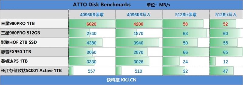 主控|现役最强消费级SSD有多快！三星980PRO 1TB评测：首次达成7.0GB/s