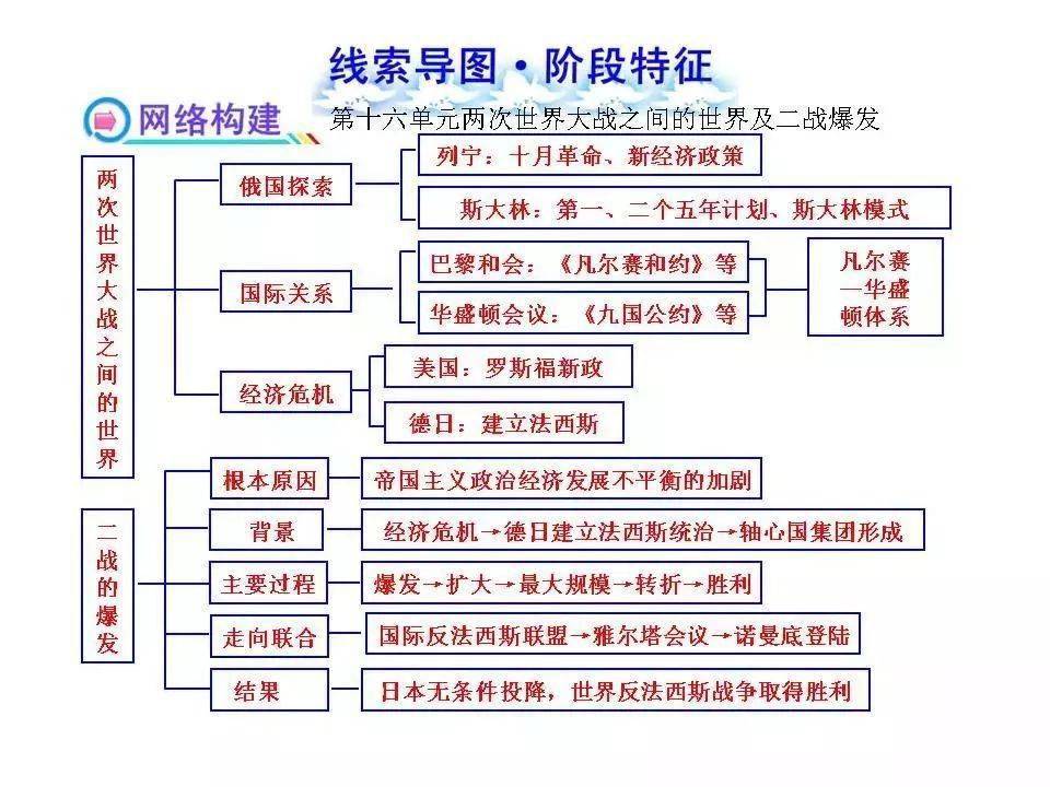 【初中历史】初中历史18个单元的线索思维导图,期末复习有用