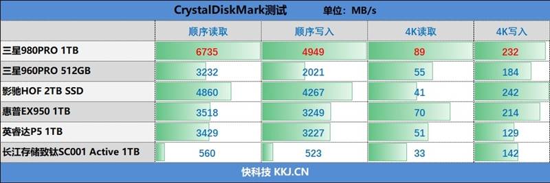 主控|现役最强消费级SSD有多快！三星980PRO 1TB评测：首次达成7.0GB/s