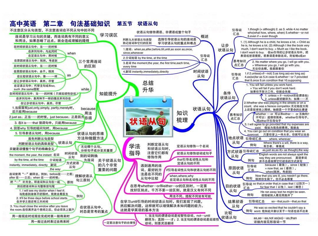 最新高中英语思维导图高清全版可打印来了