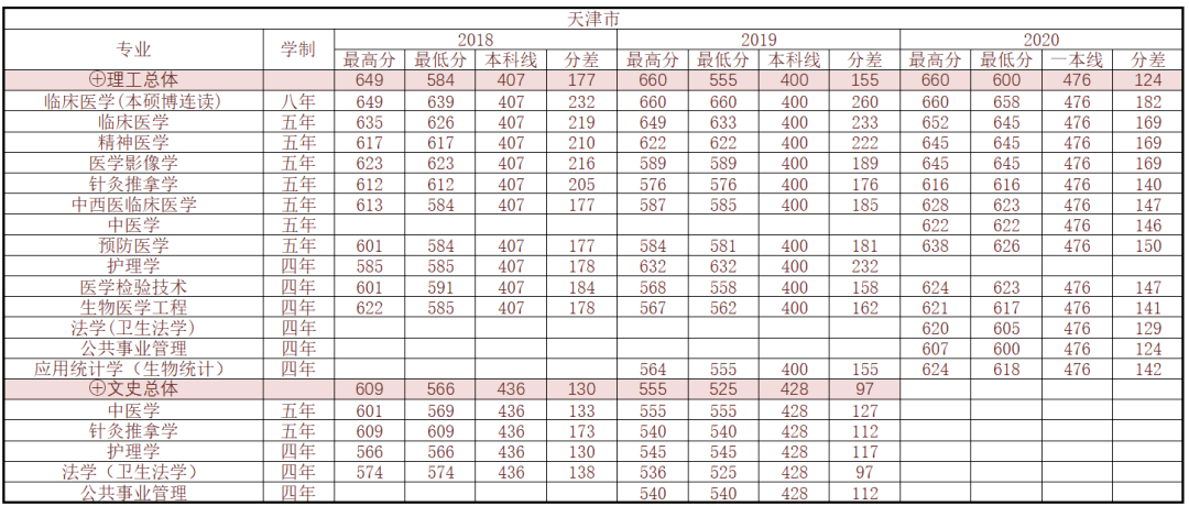 广东省2020本科分数_天津市南方医科大学2018-2020年本科统招录