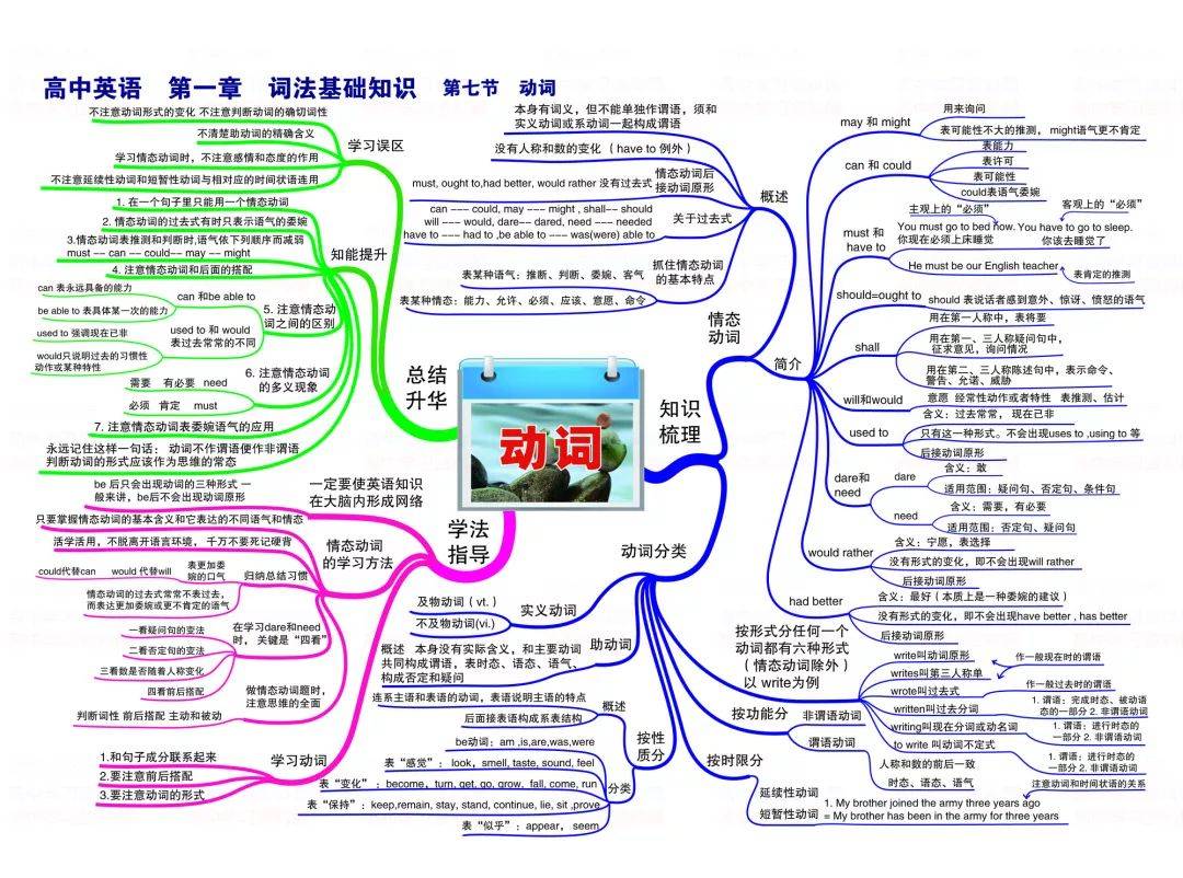 最新高中英语思维导图(高清全版可打印)来了!