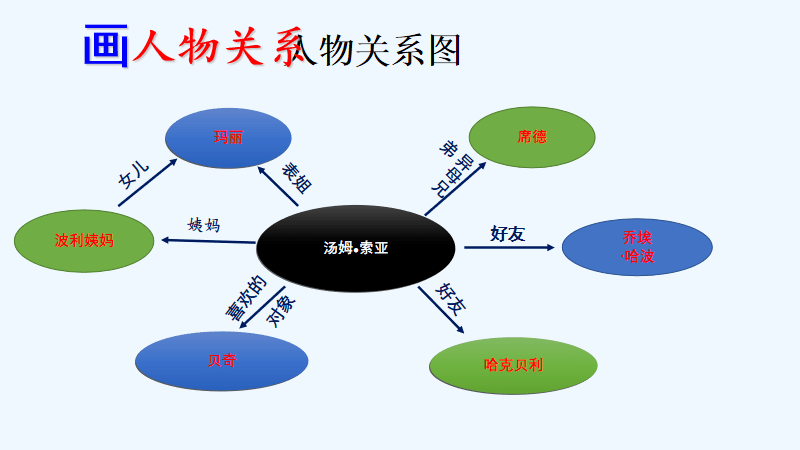 2.小组合作画人物关系图.左右滑动查看更多1.