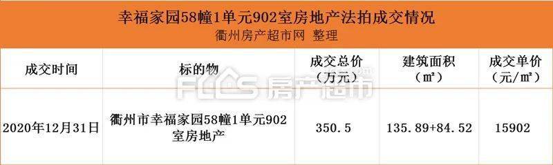 
【房产超市】法拍房可捡漏？今日幸福家园成交单价仅15902元/㎡‘亚博全站APP登录’(图4)